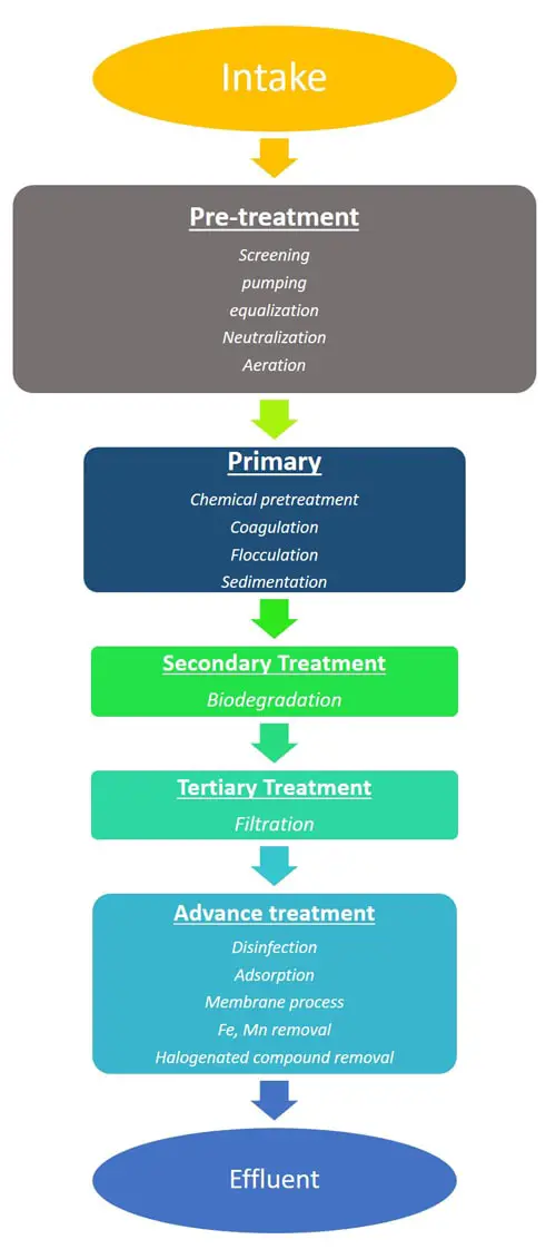 Typical flow diagram of wastewater treatment
